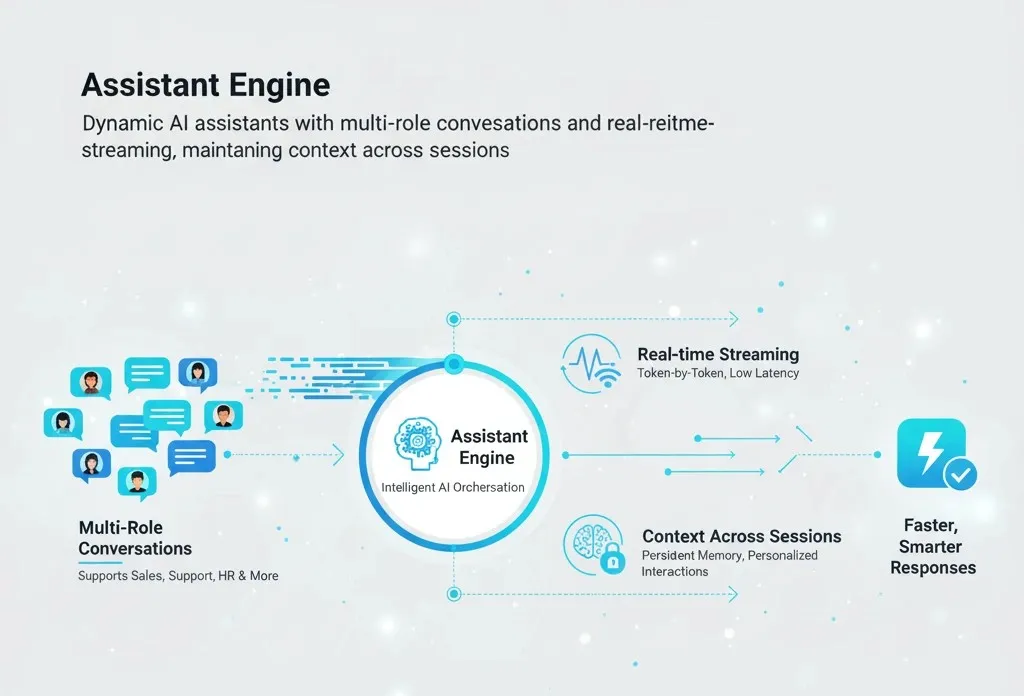 AI Assistant Engine for Context-Aware Multi-Role Conversations AI assistant engine enabling multi-role conversations with real-time streaming and long-term contextual memory