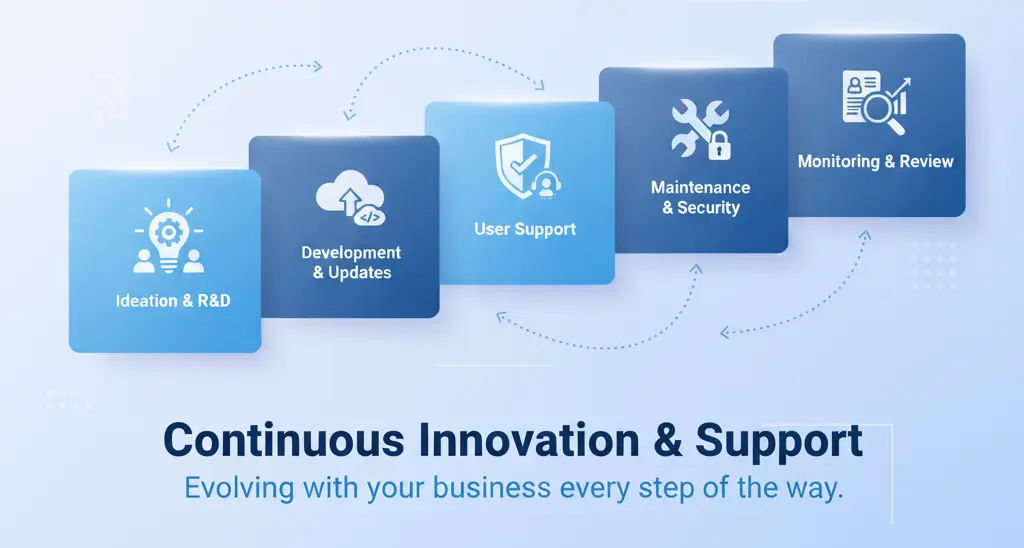 Continuous Optimization and Expert Support for Enterprise Generative AI Continuous optimization dashboard showing AI model monitoring, performance metrics, and expert support workflow