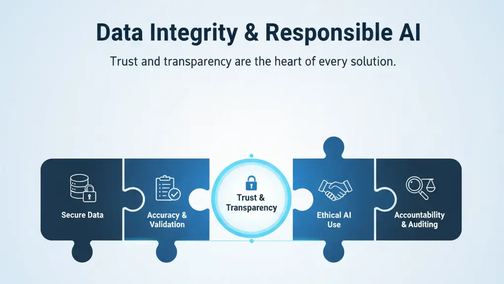 Responsible and Secure Generative AI with Enterprise Data Governance Secure data governance framework showing enterprise compliance, data protection layers, and responsible AI implementation