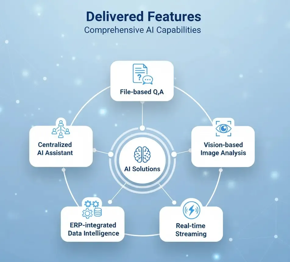 Delivered Features