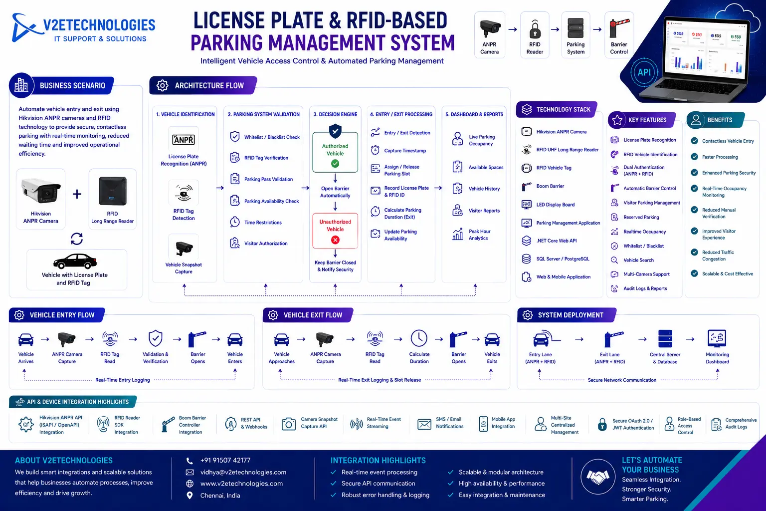 License Plate & RFID-Based Parking Management System