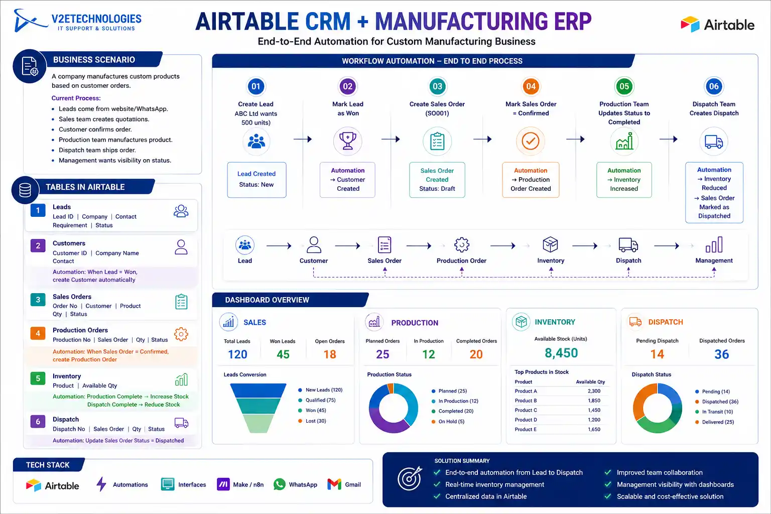 Airtable CRM + Manufacturing ERP