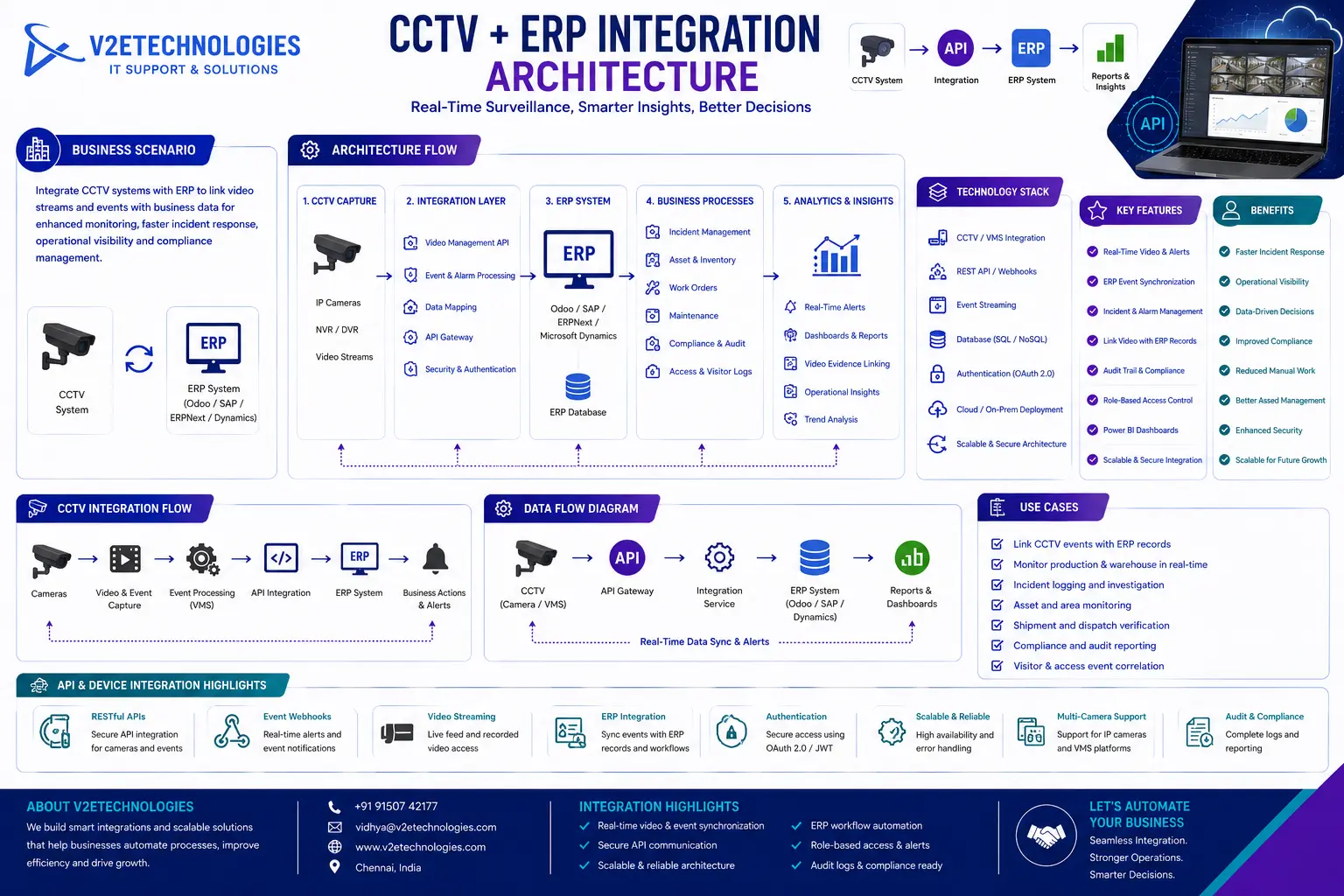 CCTV + ERP Integration Architecture