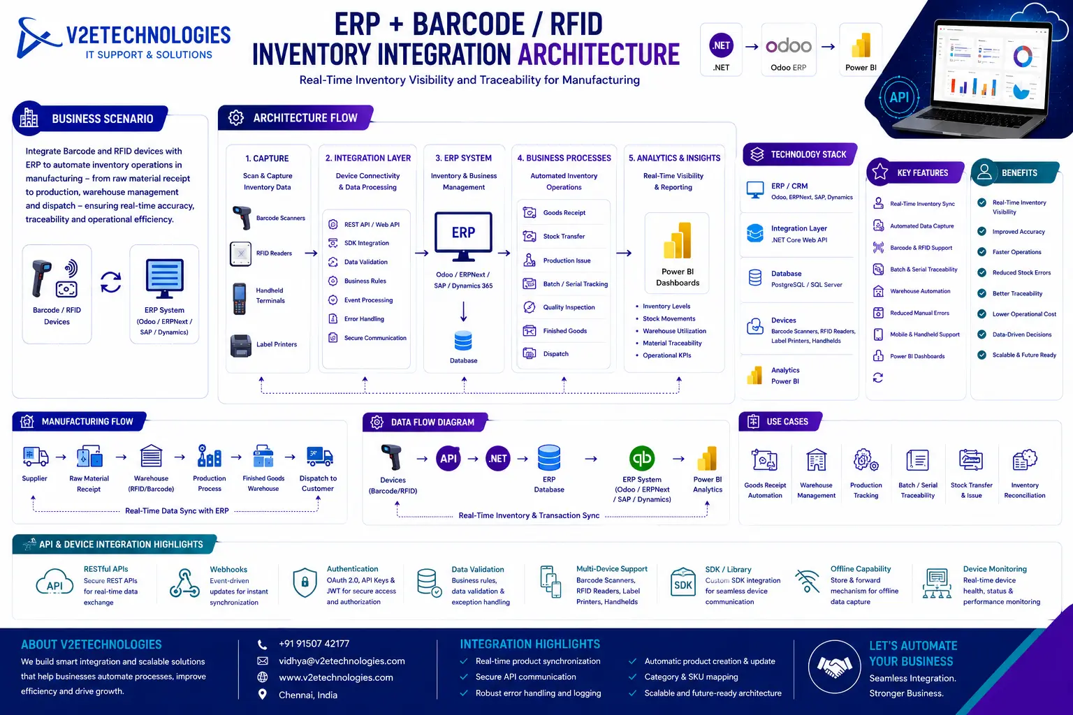 ERP + Barcode / RFID Inventory Integration