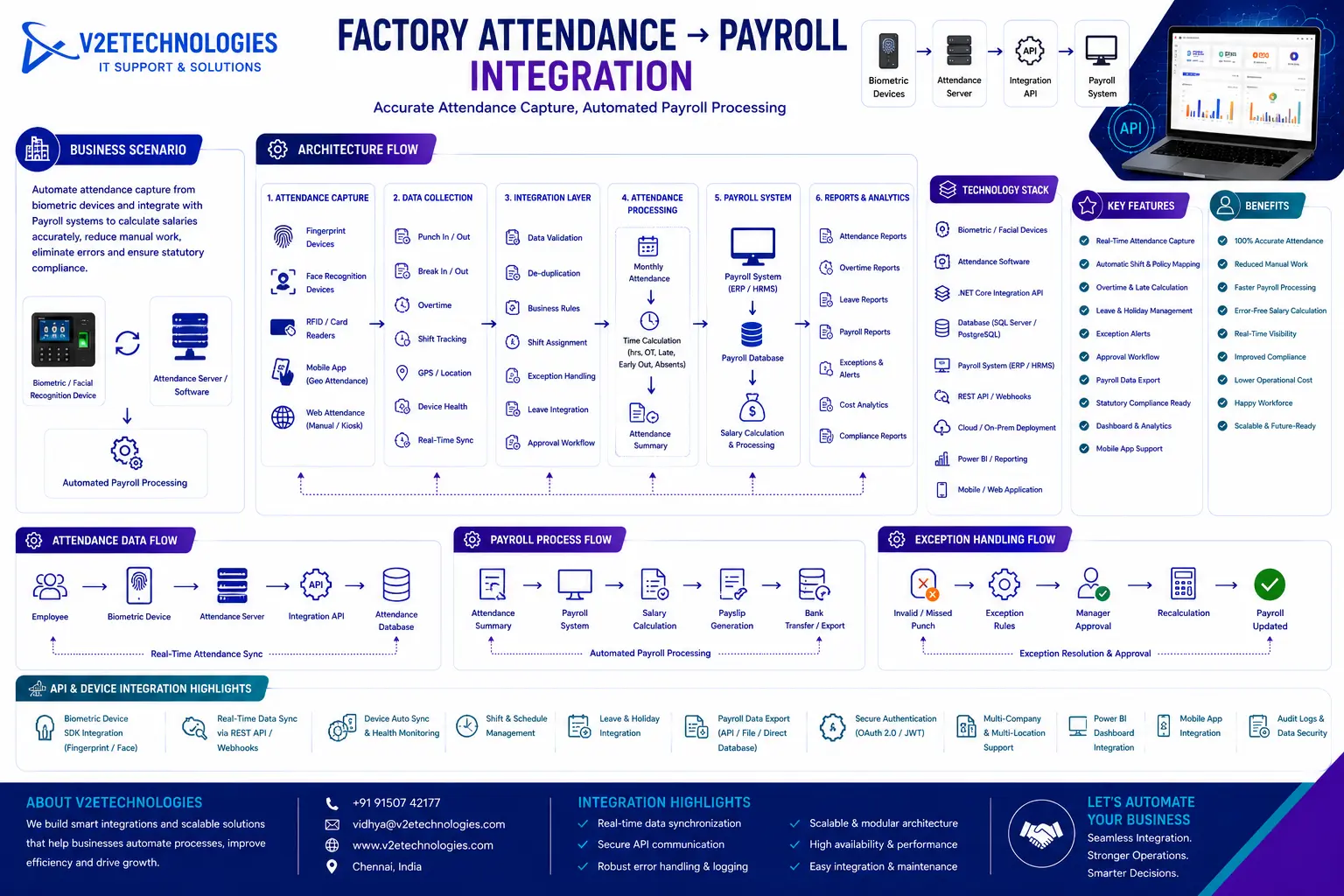 Factory Attendance → Payroll Integration