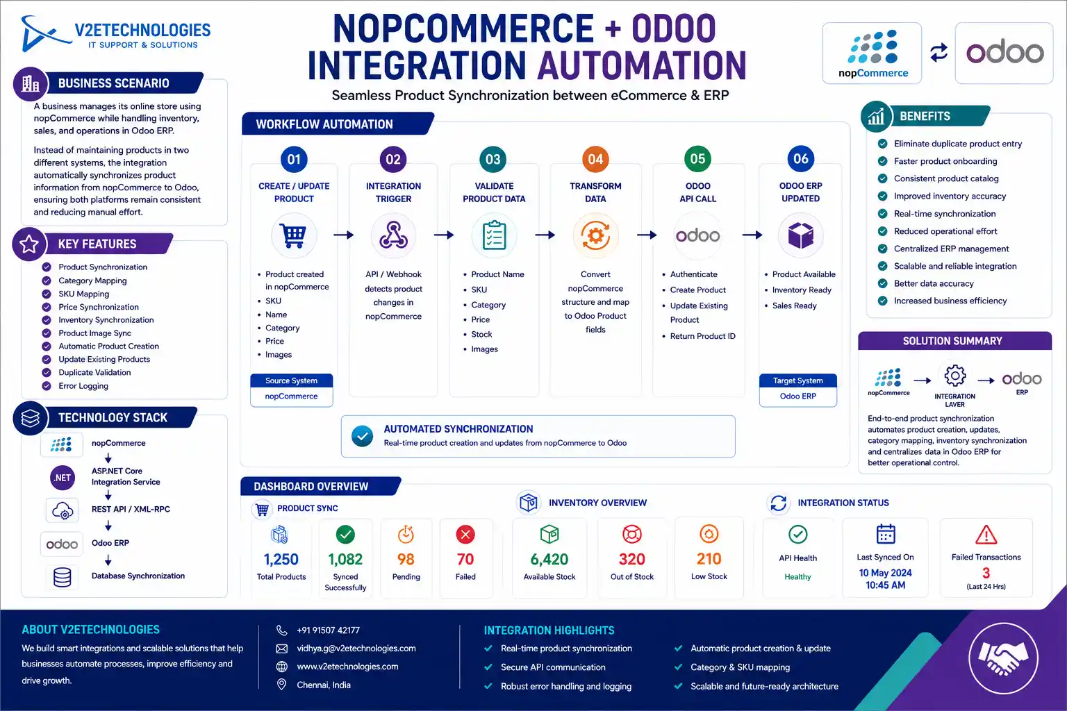 nopCommerce + Odoo Integration Automation